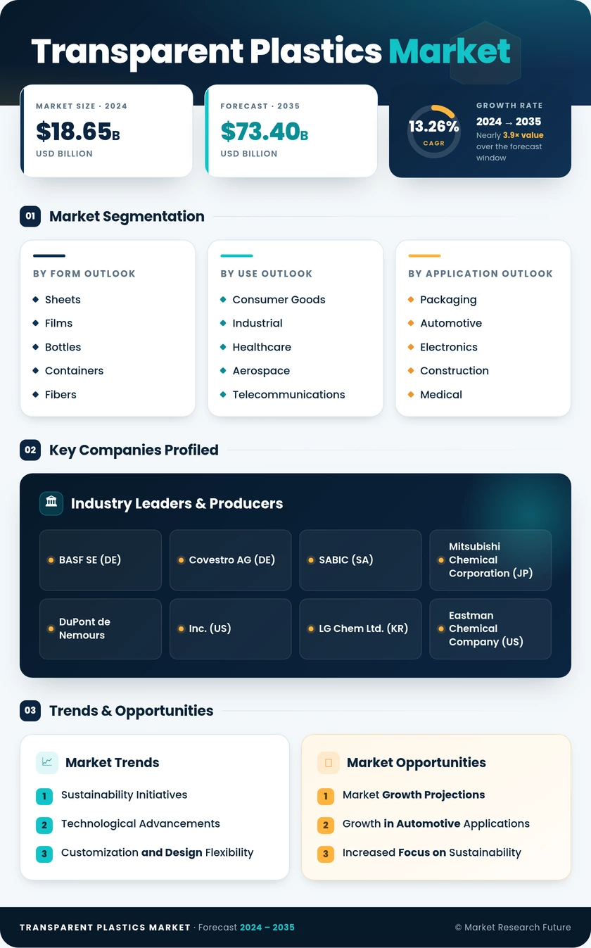 Transparent Plastics Market Research Report – Forecast to 2035 Infographic