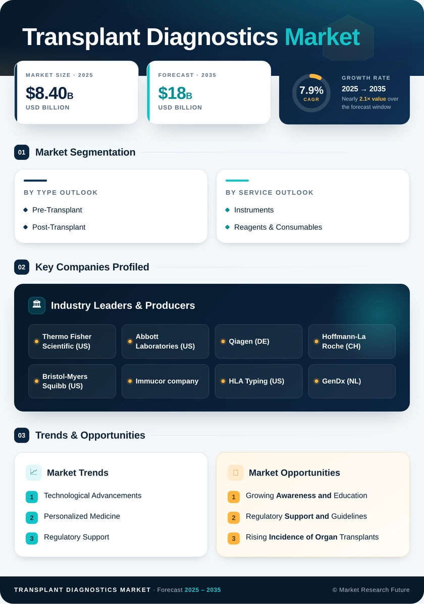 Transplant Diagnostics Market Research Report- Global Forecast Till 2035 - Market Research Future Infographic