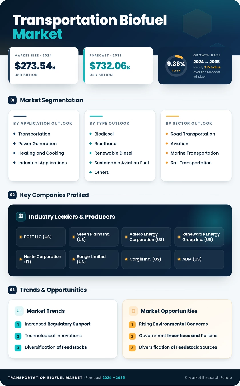 Transportation Biofuel Market Research Report — Global Forecast till 2035 Infographic