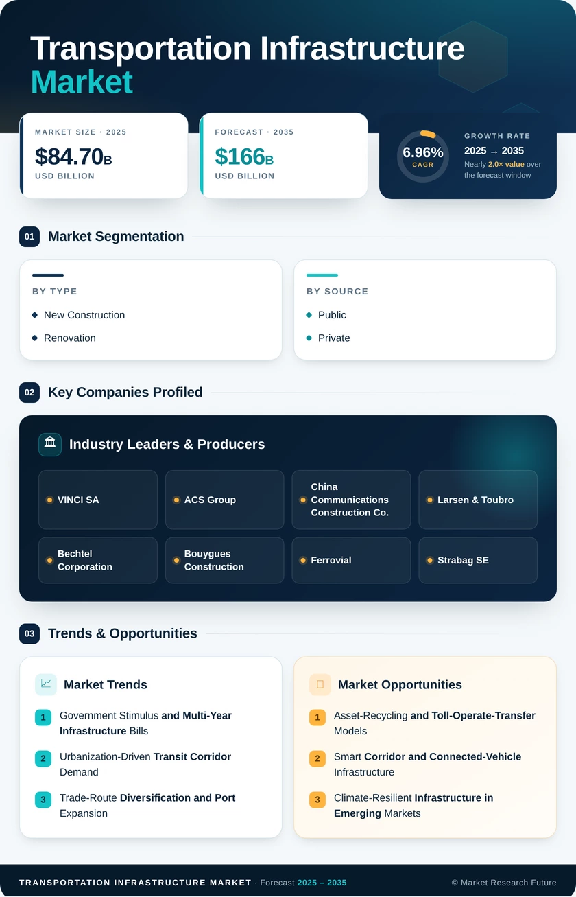 Transportation Infrastructure Market Research Report — Global Forecast till 2035 Infographic