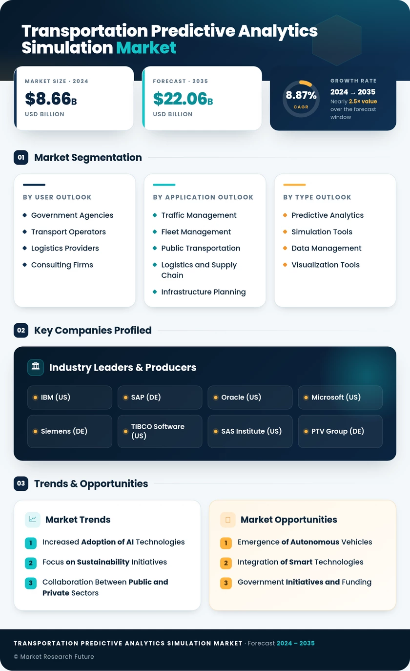 Transportation Predictive Analytics and Simulation Market Research Report — Global Forecast till 2035 Infographic