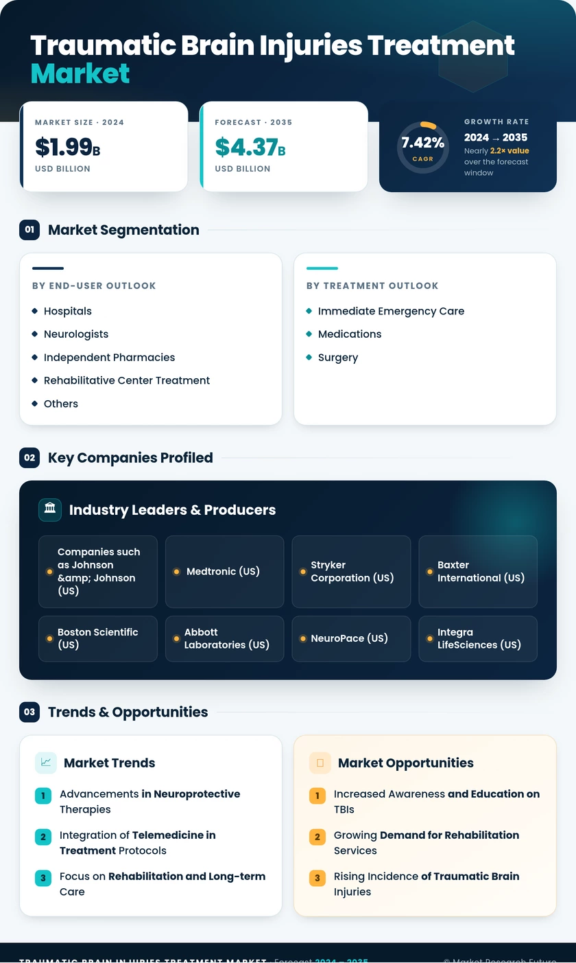 Traumatic Brain Injuries Treatment Market Research Report - Forecast till 2035 Infographic