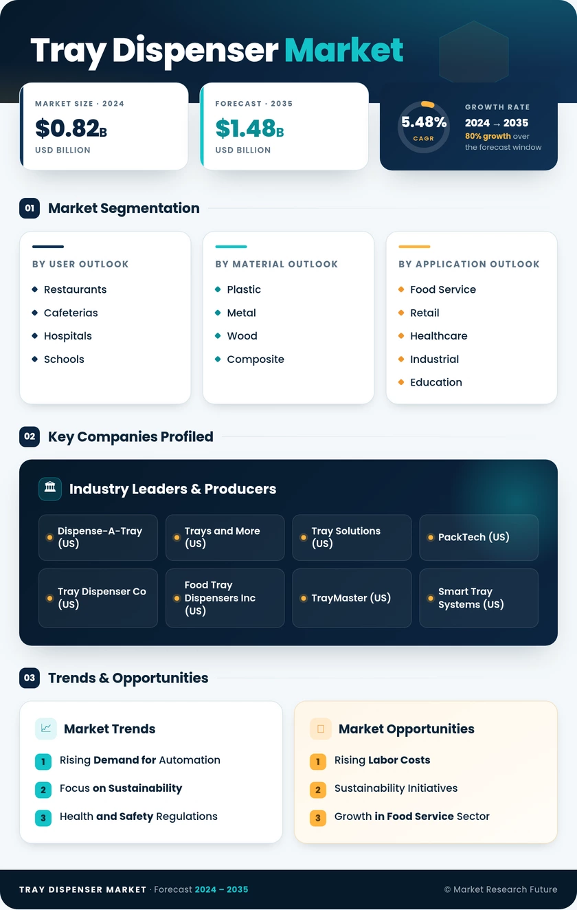 Tray Dispenser Market Research Report - Global Forecast by 2035 Infographic