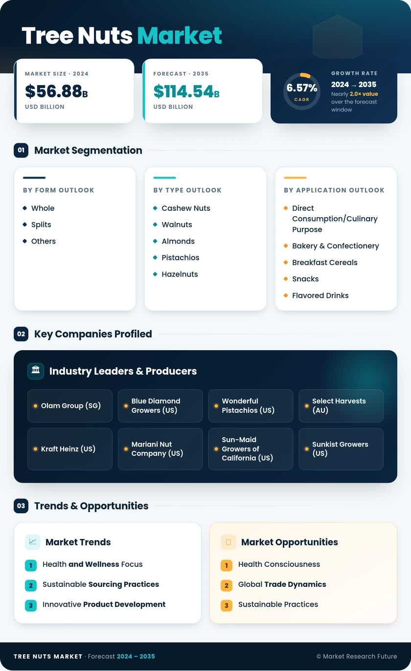 Tree Nuts Market Research Report-Global Forecast till 2035 Infographic