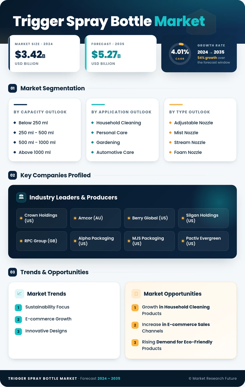 Trigger Spray Bottle Market Research Report - Global Forecast by 2035 Infographic