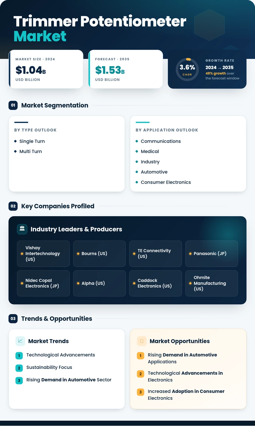 Trimmer Potentiometer Market Research Report—Global Forecast till 2035 Infographic