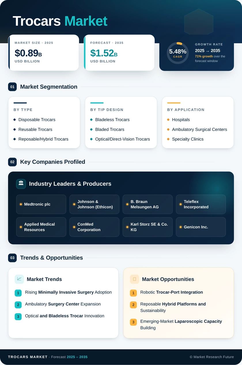 Trocars Market Research Report- Forecast till 2035 Infographic