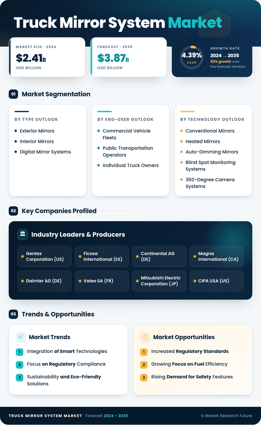 Truck Mirror System Market Research Report - Global Forecast By 2035 Infographic