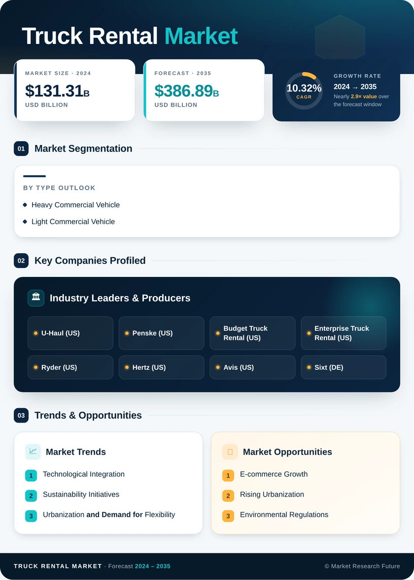 Truck Rental Market Research Report - Global Forecast till 2035 Infographic
