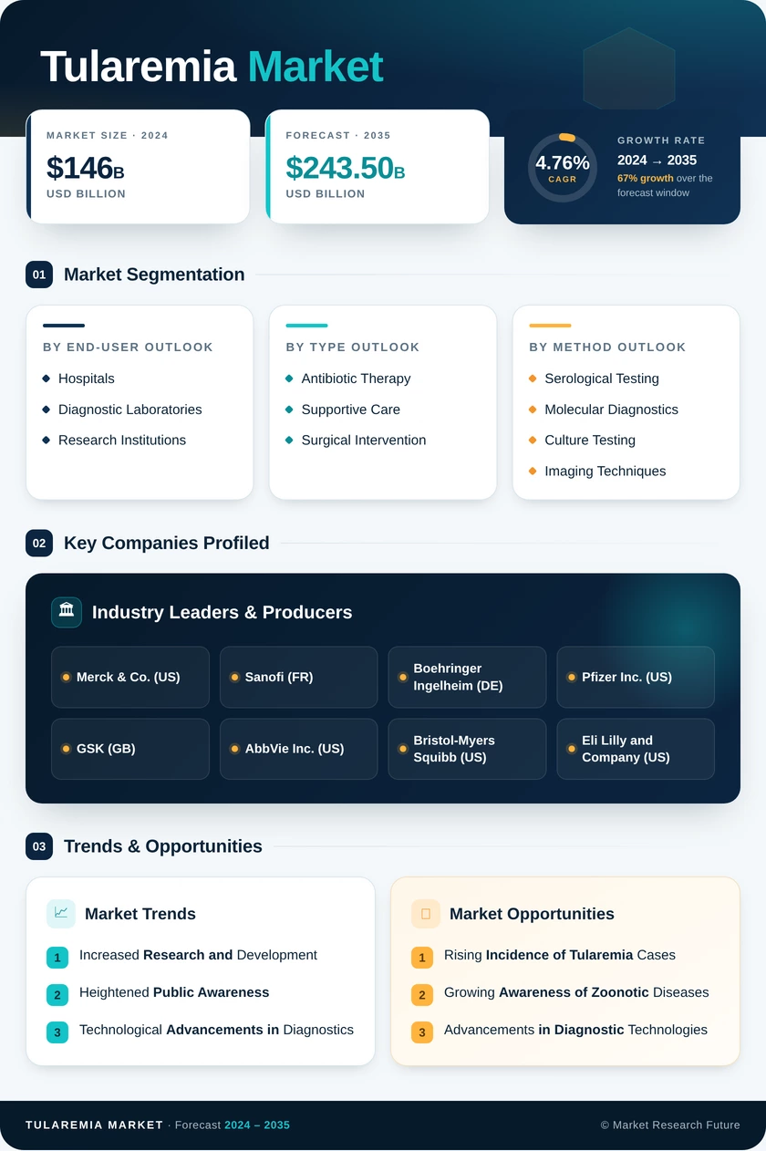 Tularemia Market Research Report- Forecast till 2035 Infographic