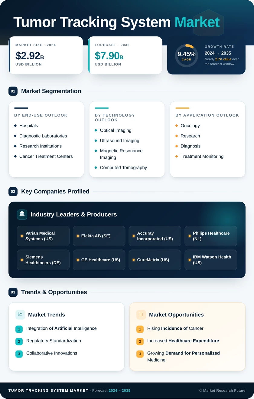 Tumor Tracking System  Market Research Report — Global Forecast till 2035 Infographic