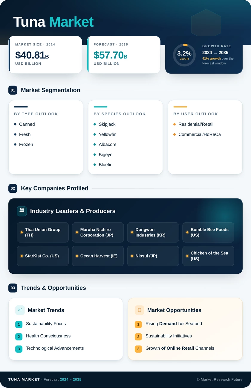Tuna Market Research Report — Global Forecast till 2035 Infographic