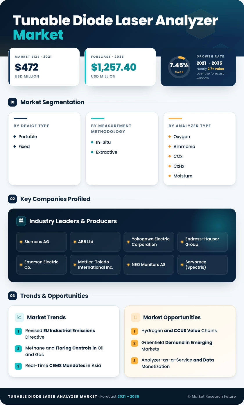 Tunable Diode Laser Analyzer Market Research Report — Global Forecast till 2035 Infographic