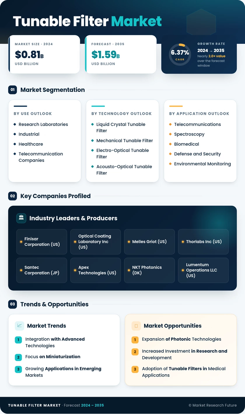Tunable Filter Market Research Report — Global Forecast till 2035 Infographic