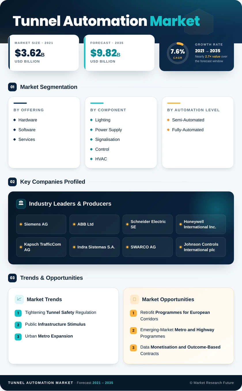 Tunnel Automation Market Research Report — Global Forecast till 2035 Infographic