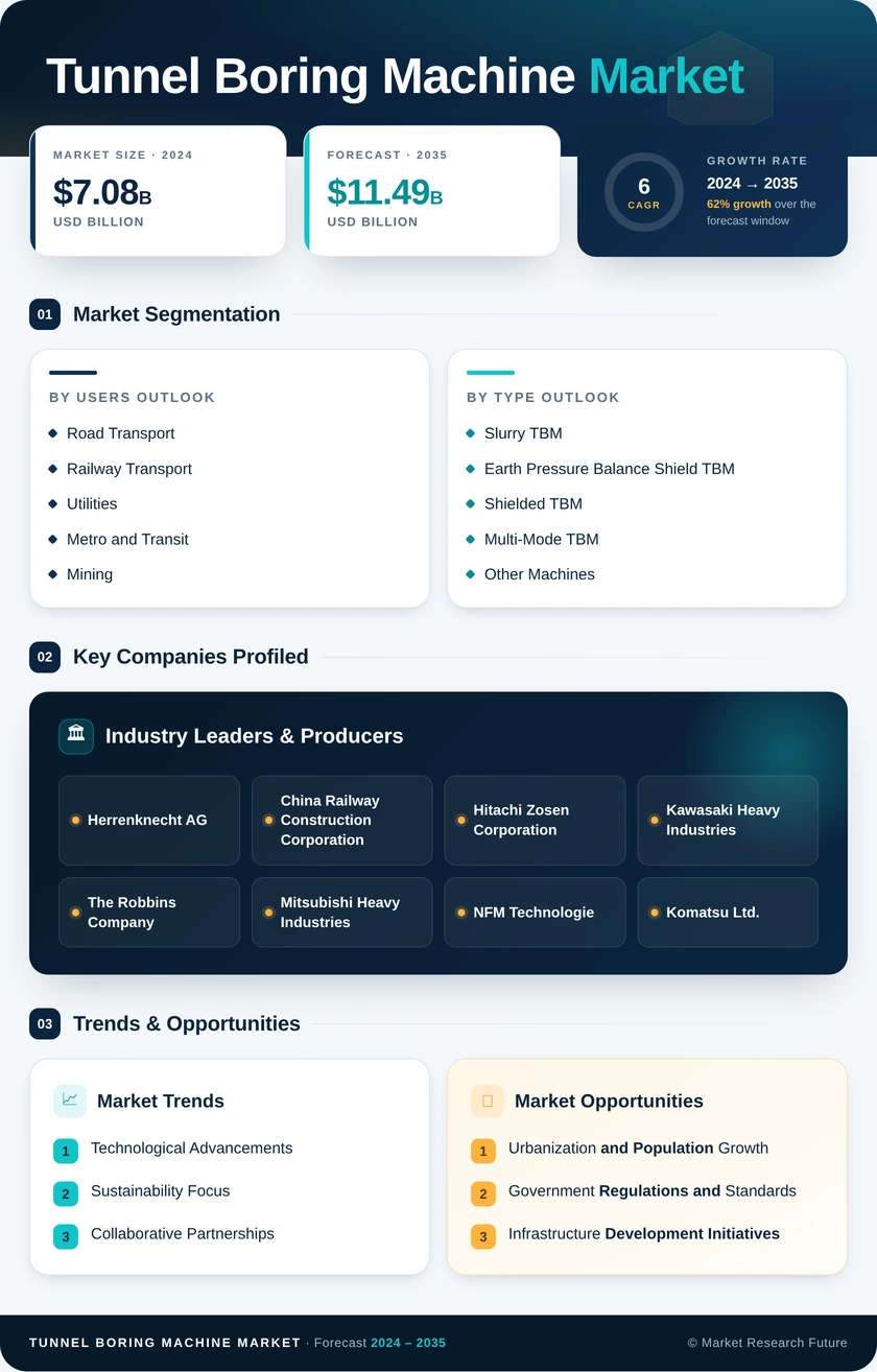 Tunnel Boring Machine Market Research Report - Global Forecast till 2035 Infographic