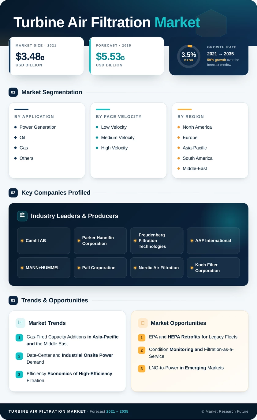 Turbine Air Filtration Market Research Report - Global Forecast till 2035 Infographic