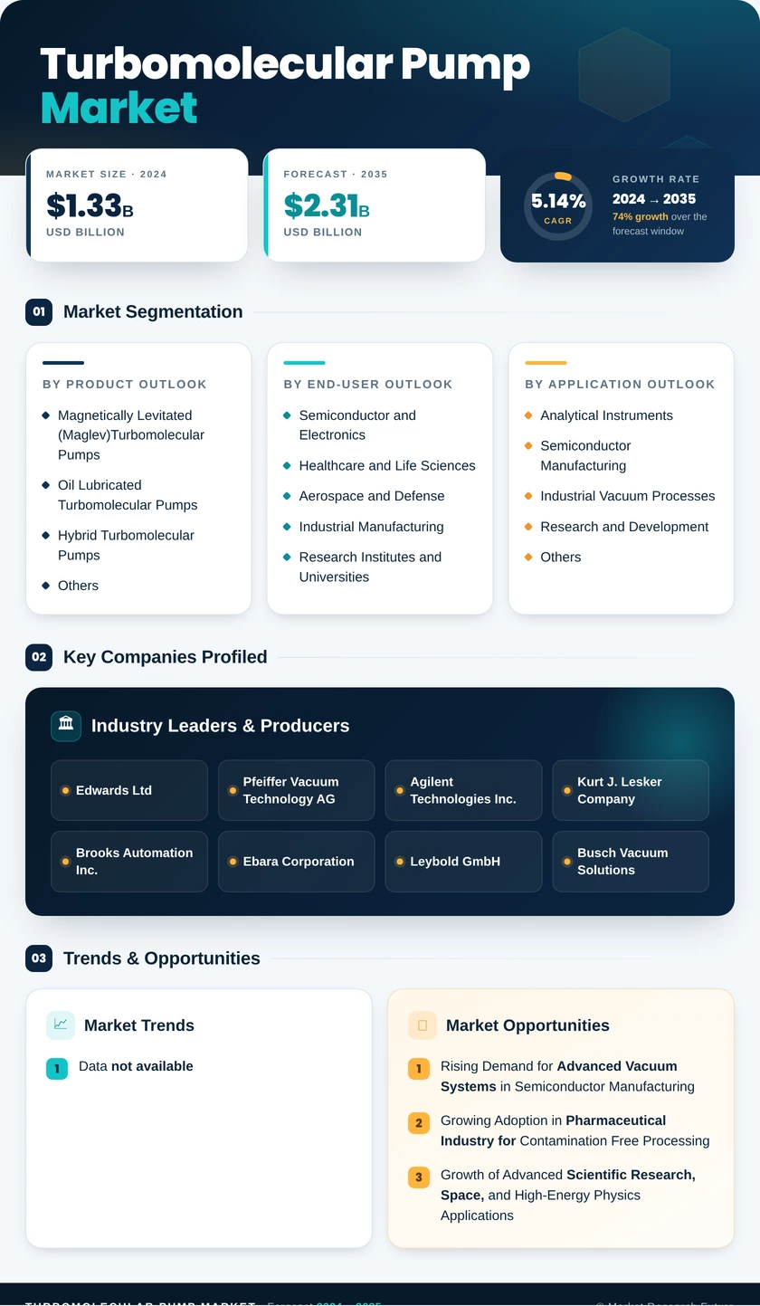 Turbomolecular Pump Market  Research Report - Forecast Till 2035 Infographic