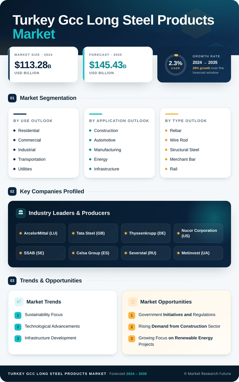 Turkey & GCC Long Steel Products Market Research Report — Forecast till 2035 Infographic