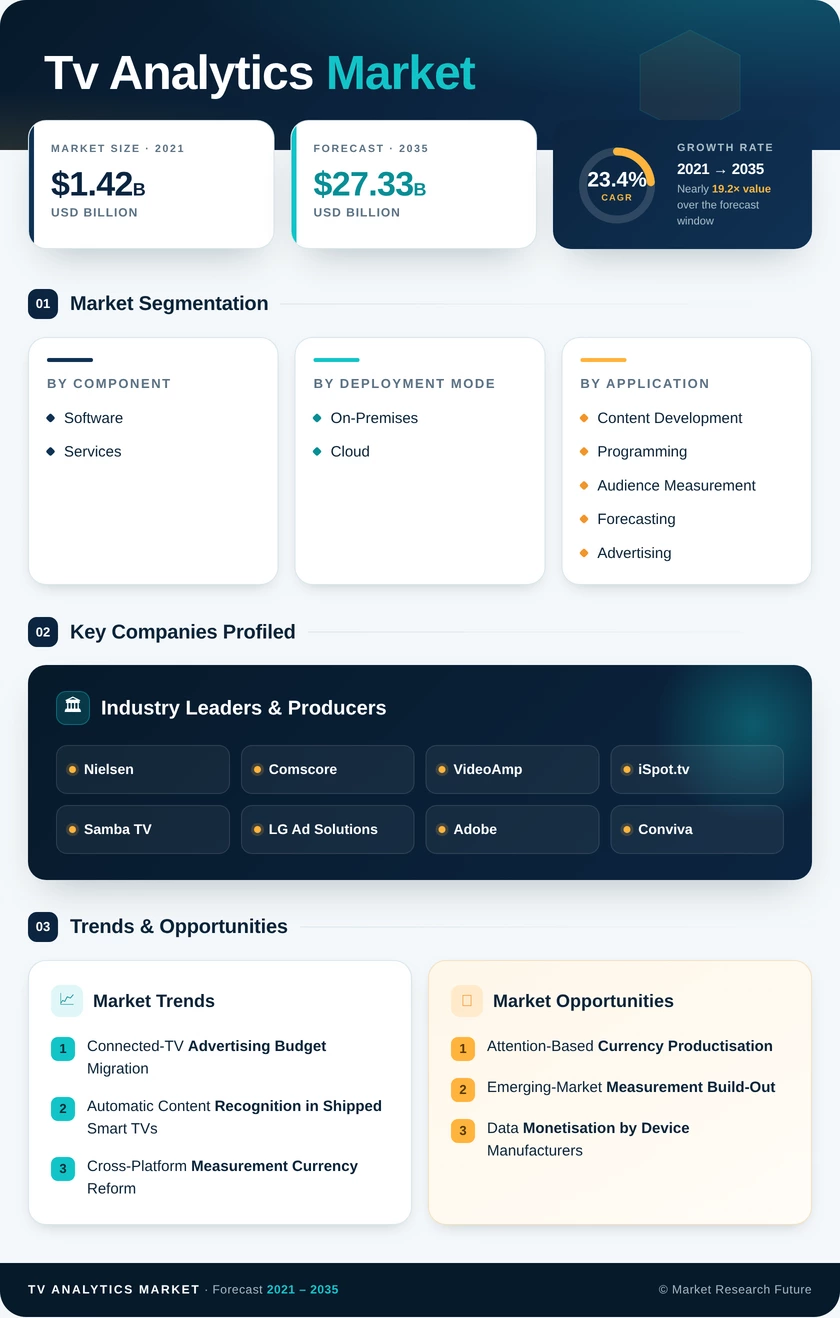 TV Analytics Market Research Report - Global Forecast to 2035 Infographic