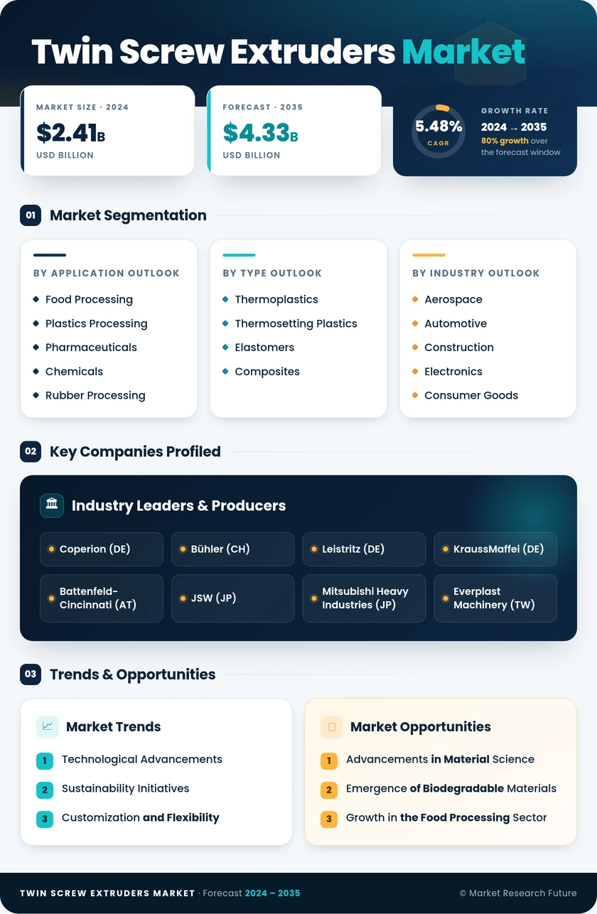 Twin Screw Extruders Market Research Report- Global Forecast till 2035 Infographic