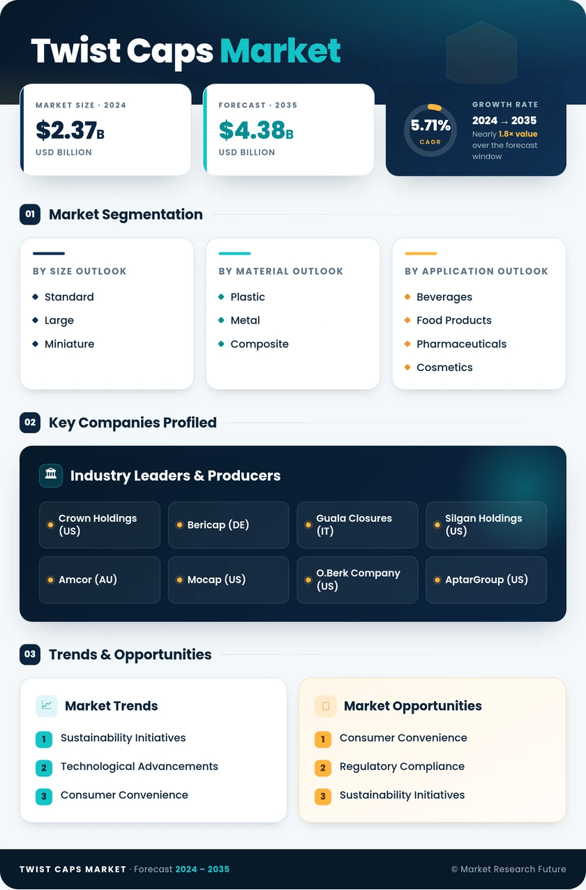 Twist Caps Market Research Report — Global Forecast till 2035 Infographic