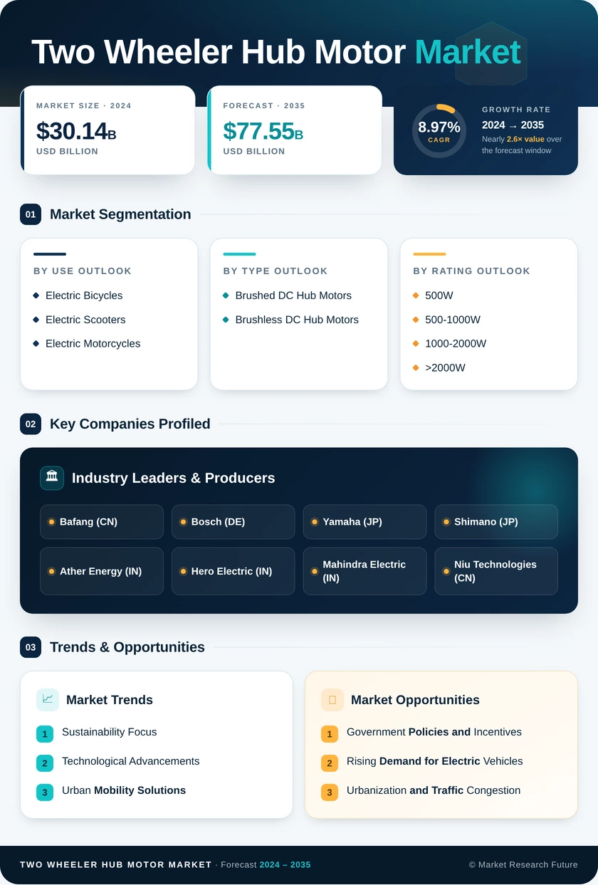 Two Wheeler Hub Motor Market Research Report — Global Forecast till 2035 Infographic