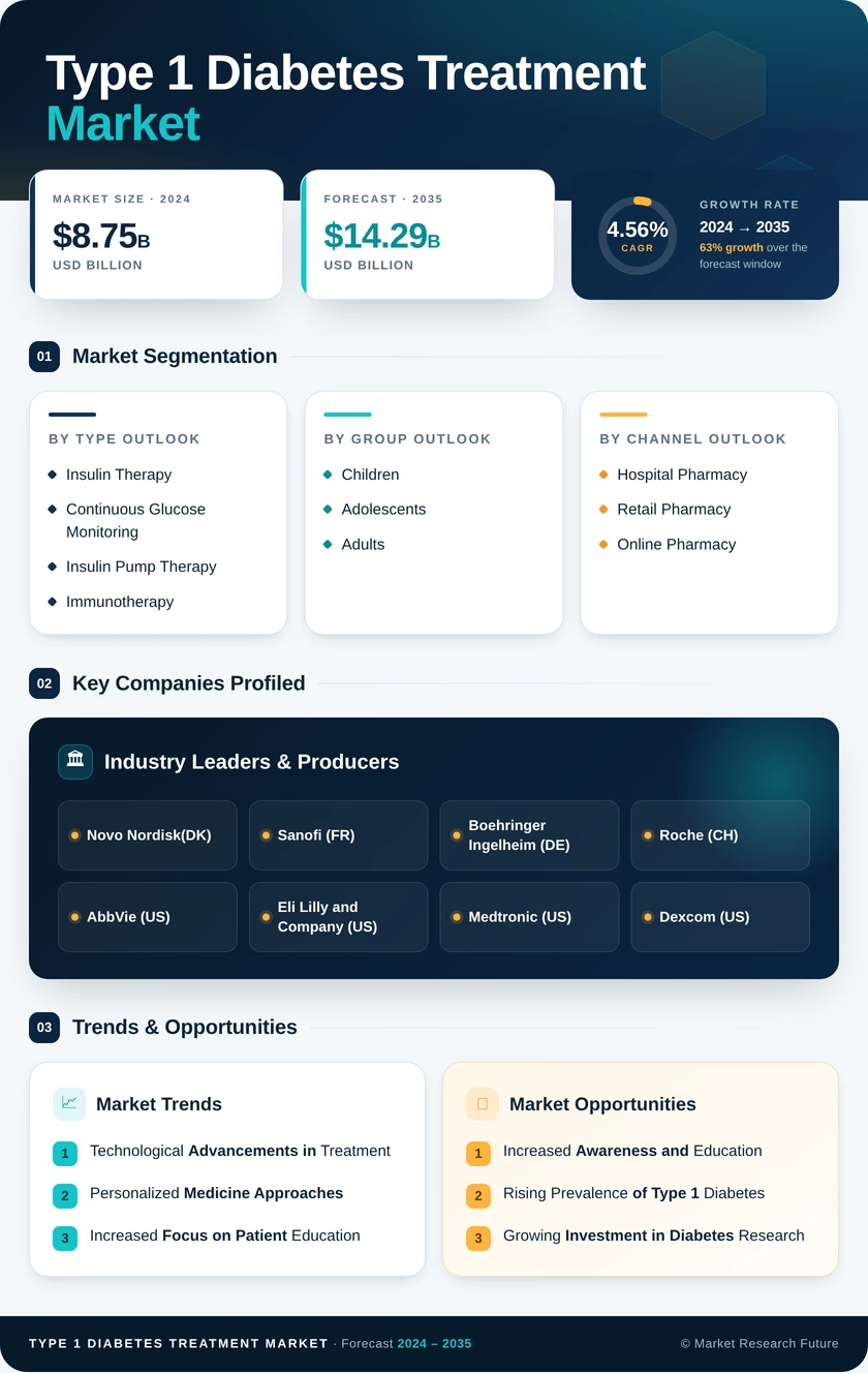 Type-1 Diabetes Treatment Market Research Report - Forecast till 2035 Infographic