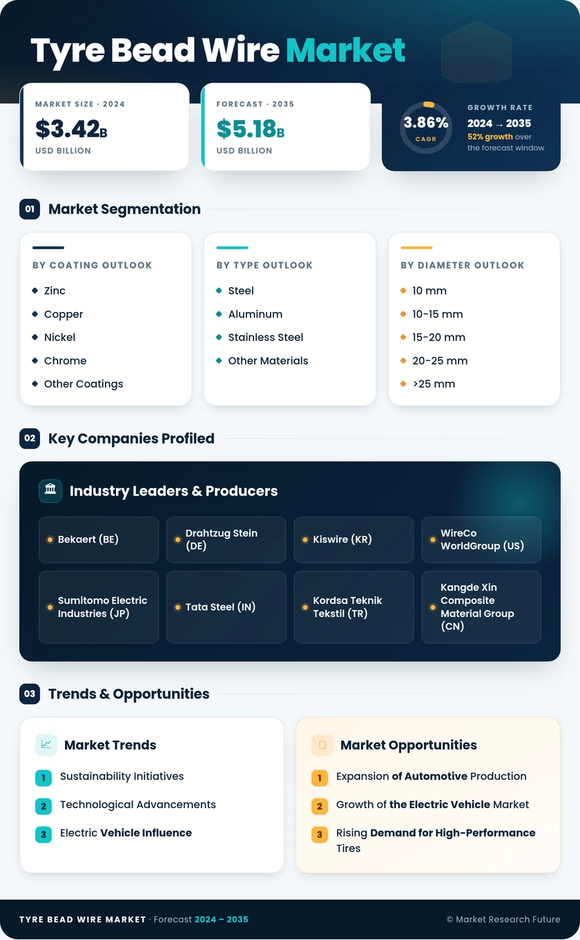 Tyre Bead Wire Market Research Report — Global Forecast till 2035 Infographic