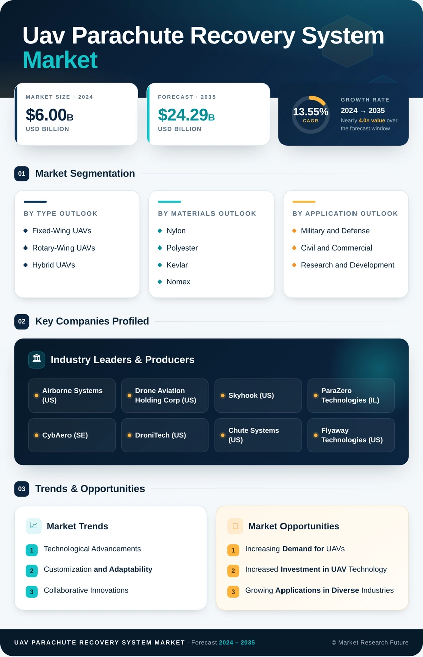UAV Parachute Recovery System Market Research Report — Global Forecast till 2035 Infographic