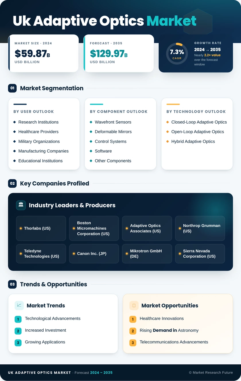 UK Adaptive Optics Market Research Report- Forecast to 2035 Infographic