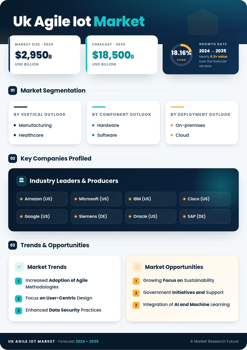 UK Agile IoT Market Research Report - Forecast to 2035 Infographic