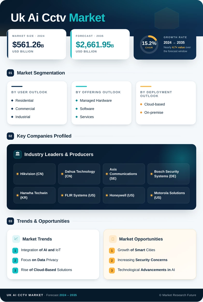 UK AI CCTV Market Research Report - Forecast to 2035 Infographic