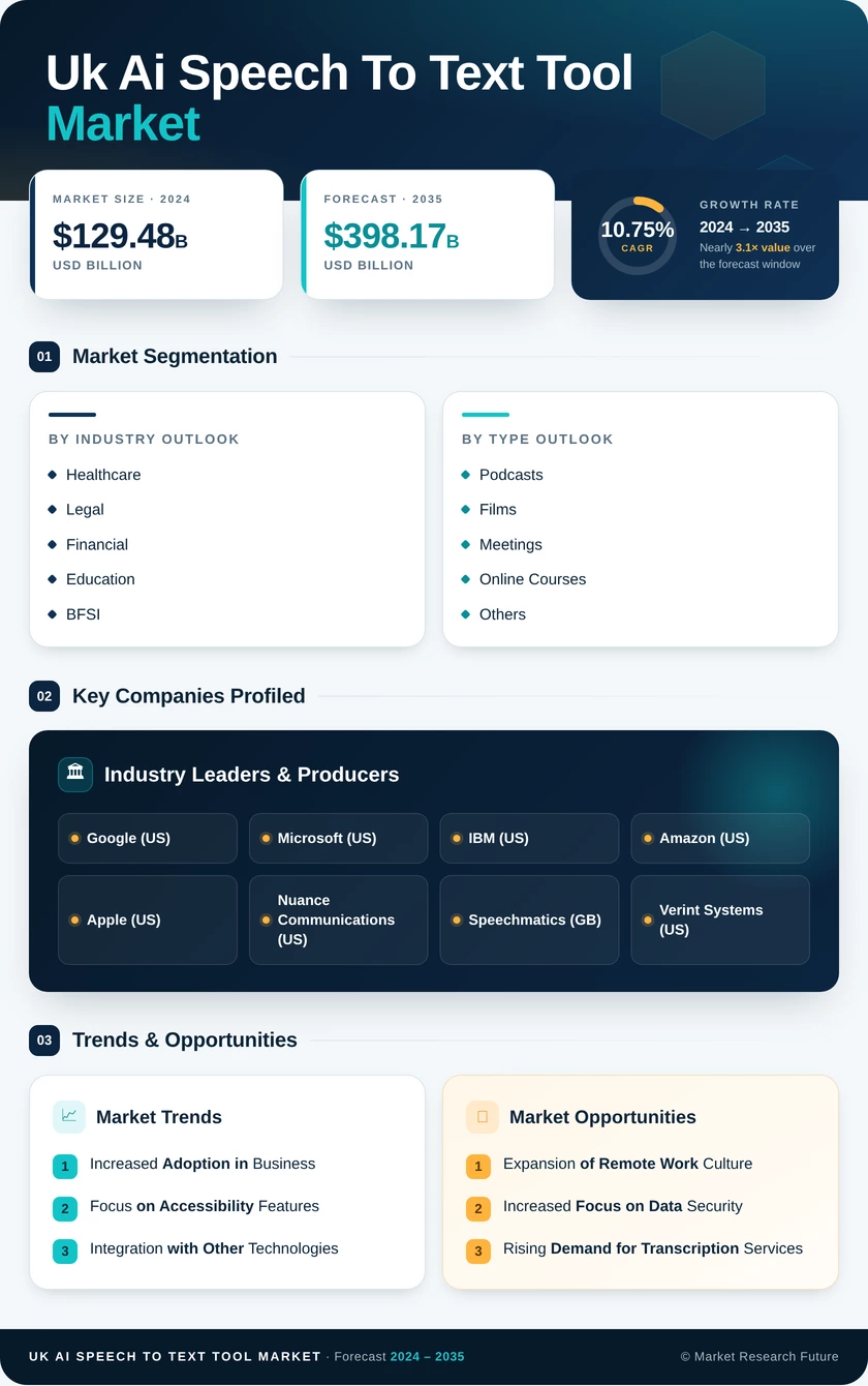UK AI Speech to Text Tool Market Research Report - Forecast to 2035 Infographic