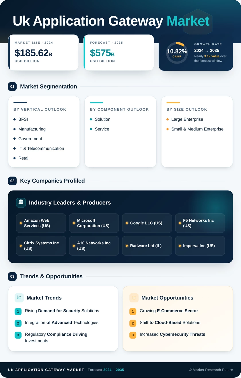 UK Application Gateway Market Research Report - Forecast to 2035 Infographic