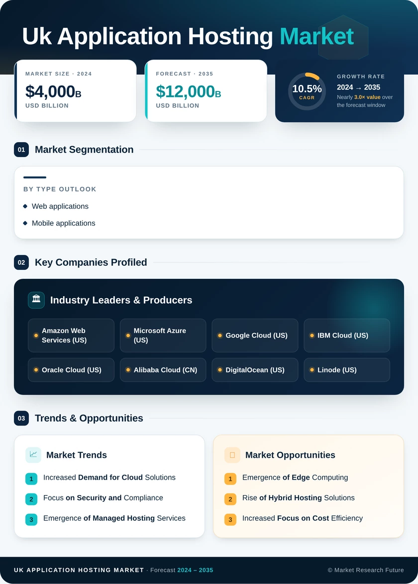 UK Application Hosting Market Research Report - Forecast to 2035 Infographic