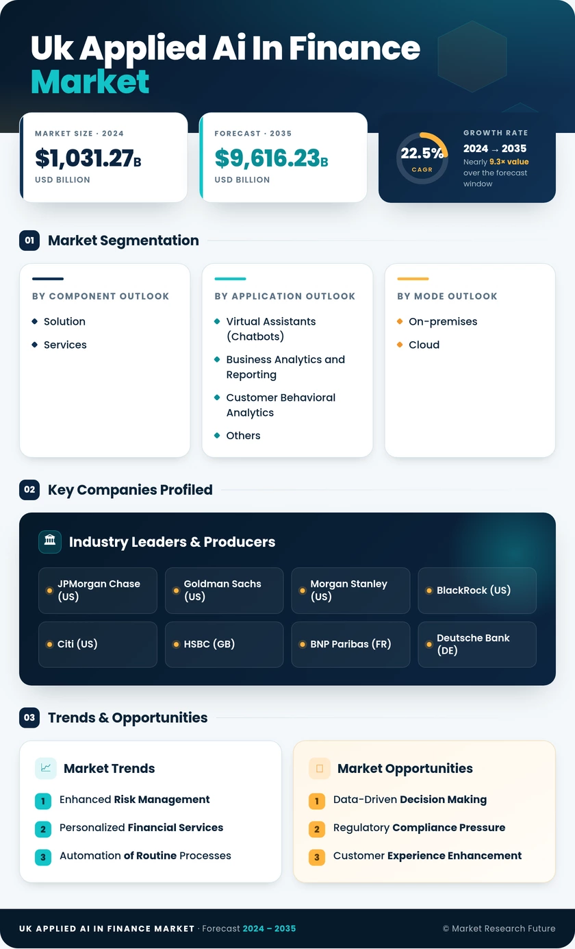 UK Applied AI in Finance Market Research Report- Forecast to 2035 Infographic