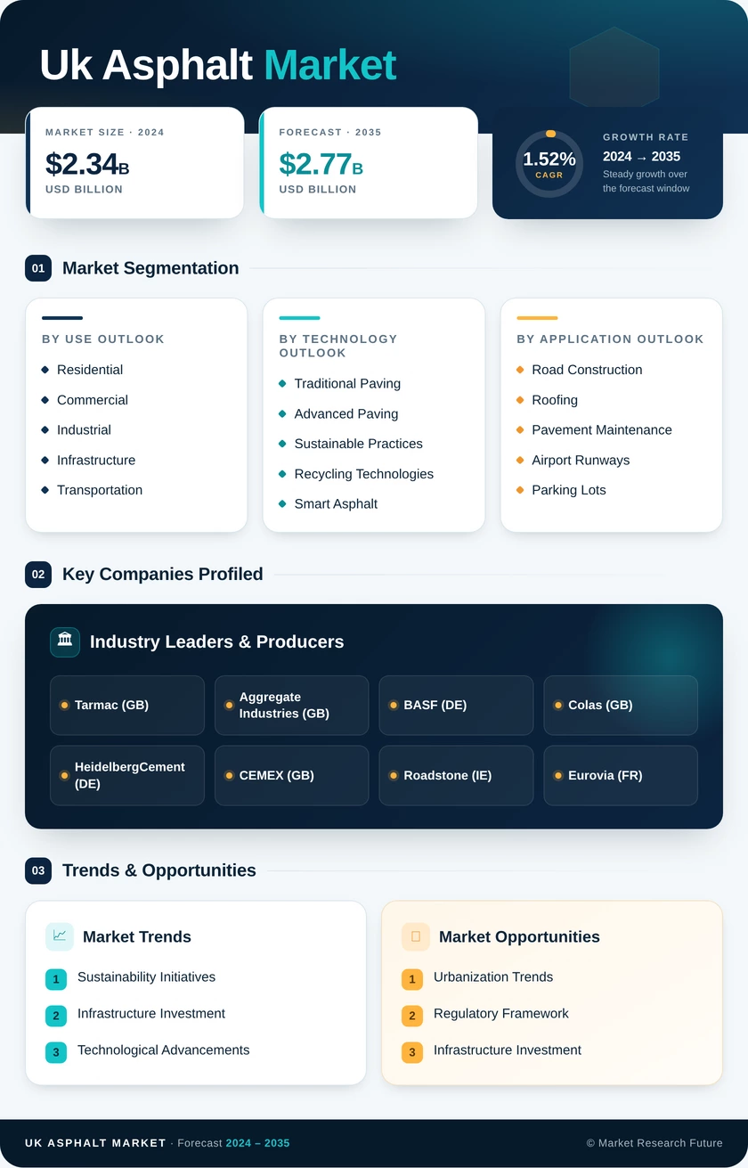 UK Asphalt Market Research Report —Forecast till 2035 Infographic