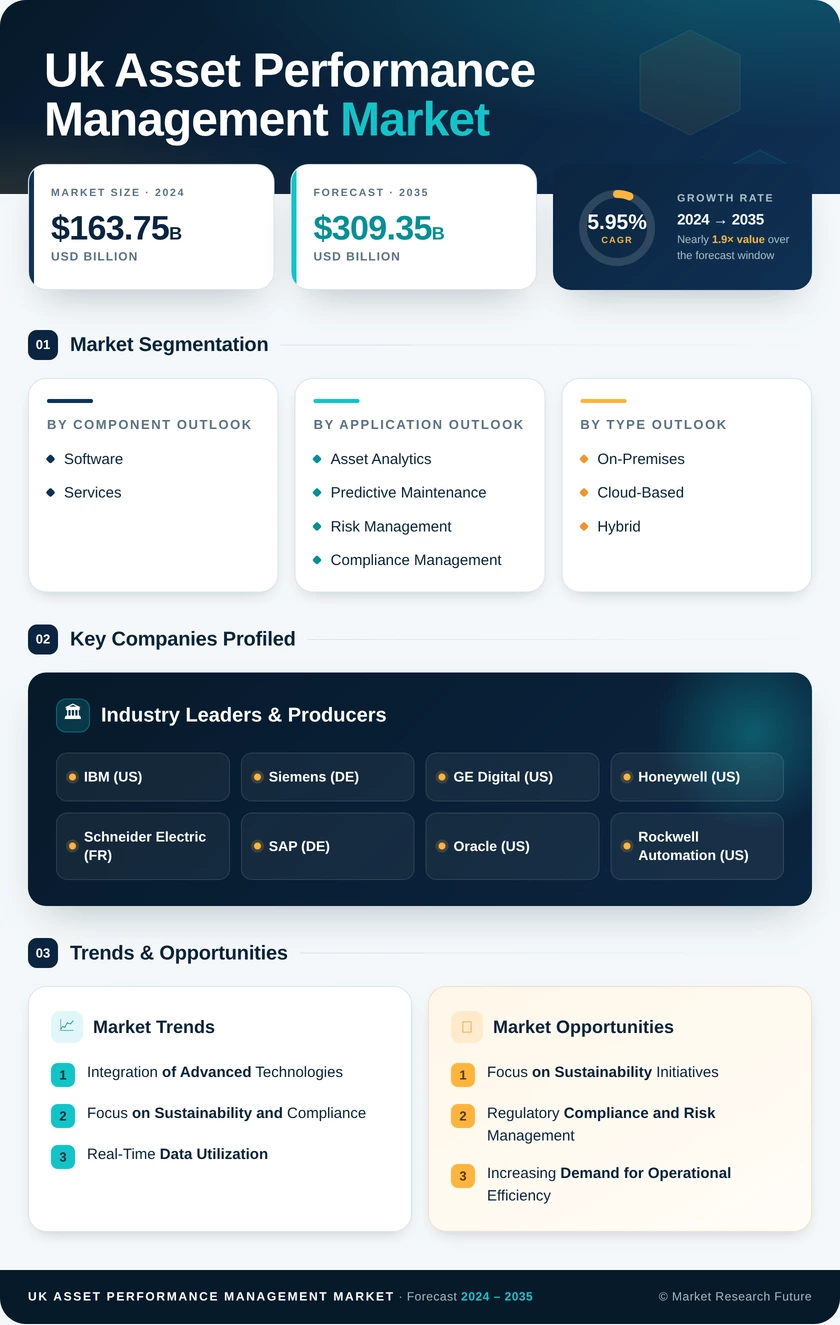 UK Asset Performance Management Market Research Report - Forecast till 2035 Infographic
