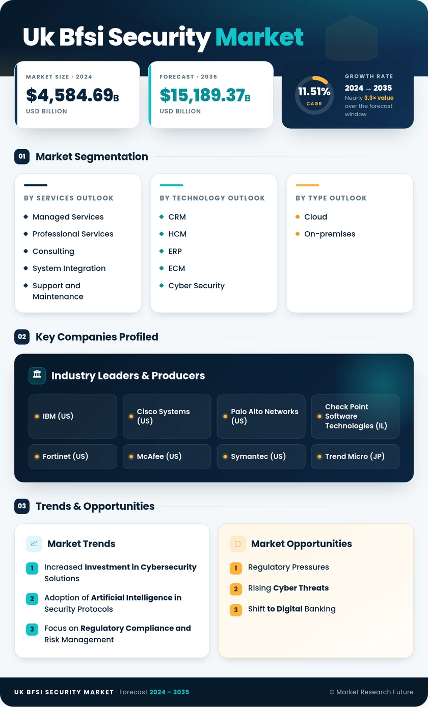 UK BFSI Security Market Research Report - Forecast till 2035 Infographic