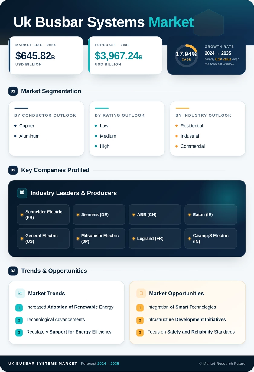 UK Busbar Systems Market Research Report - Forecast to 2035 Infographic