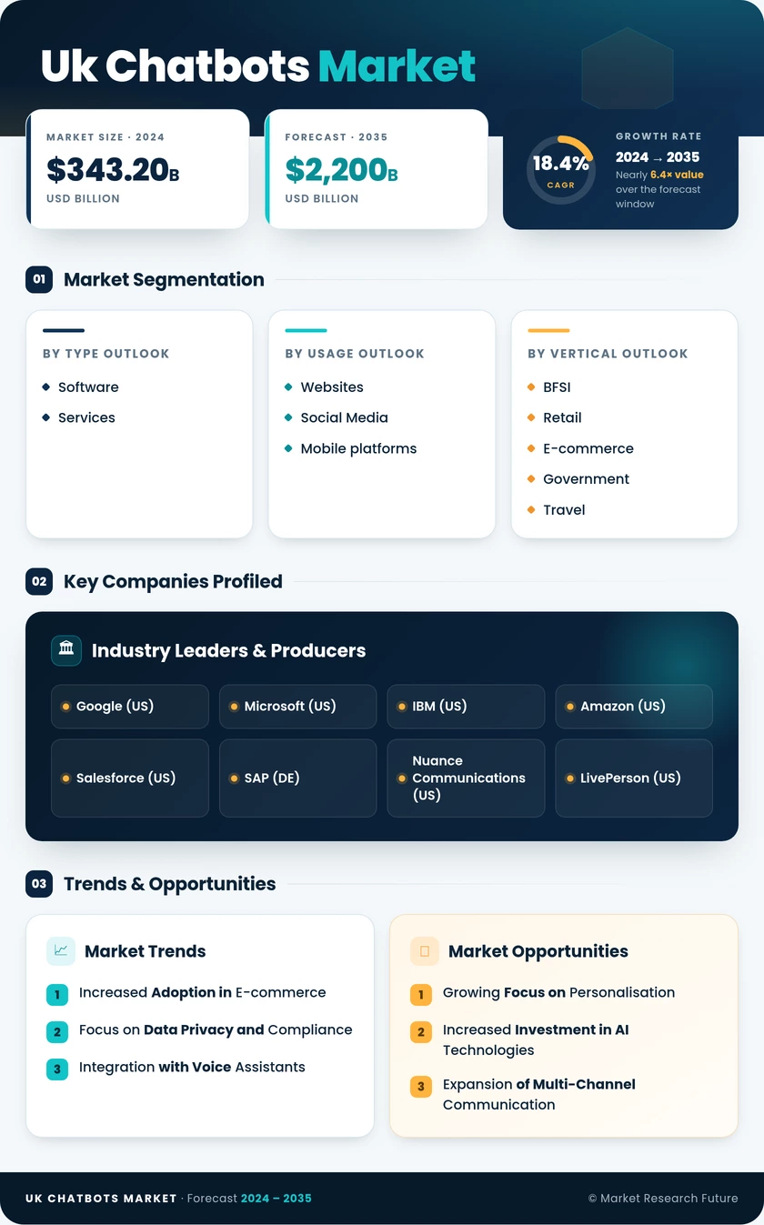 UK Chatbots Market Research Report-Forecast to 2035 Infographic