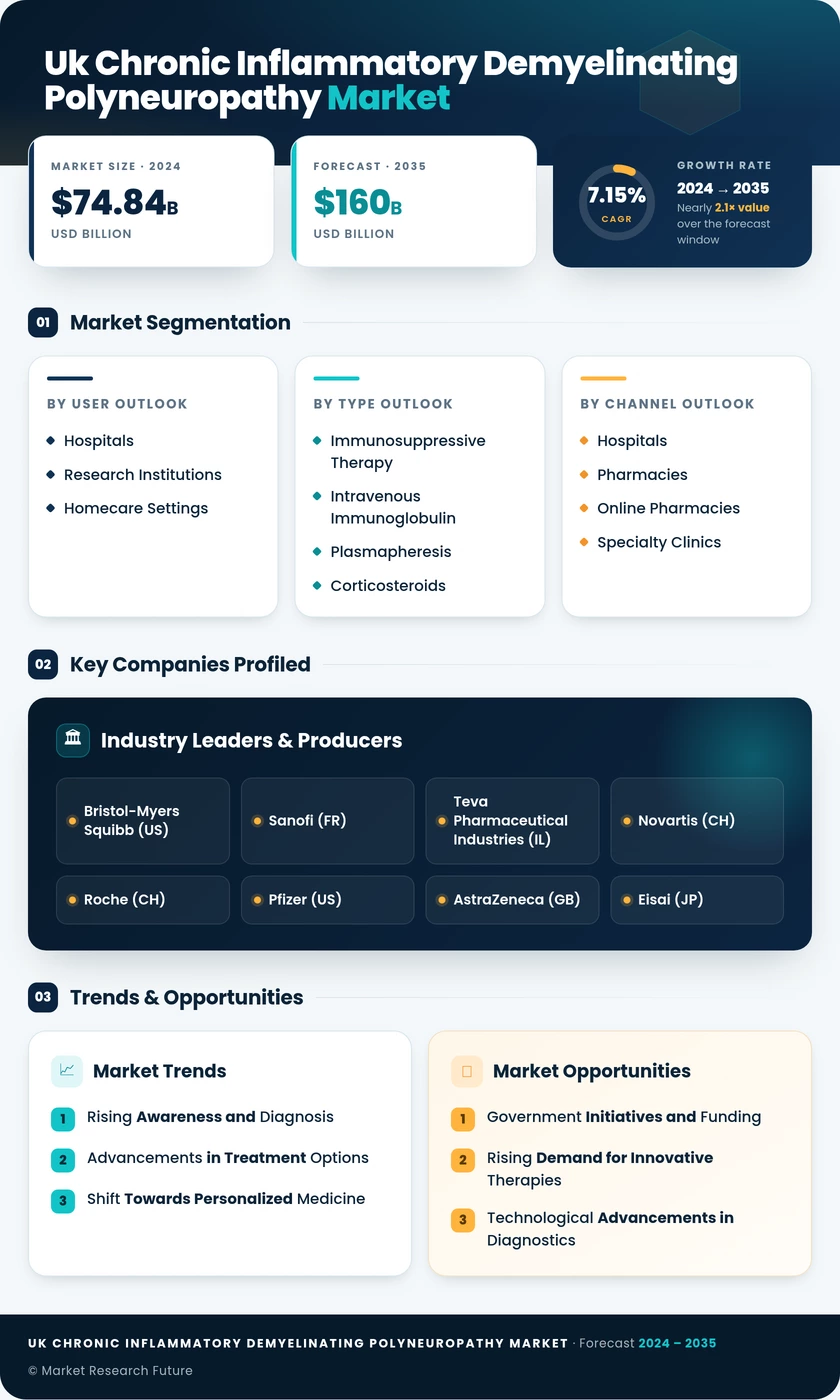 UK Chronic Inflammatory Demyelinating Polyneuropathy Market Research Report - Forecast to 2035 Infographic