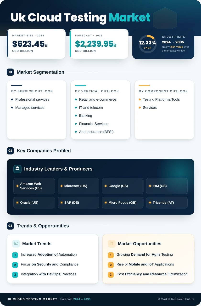 UK Cloud Testing Market Research Report - Forecast to 2035 Infographic