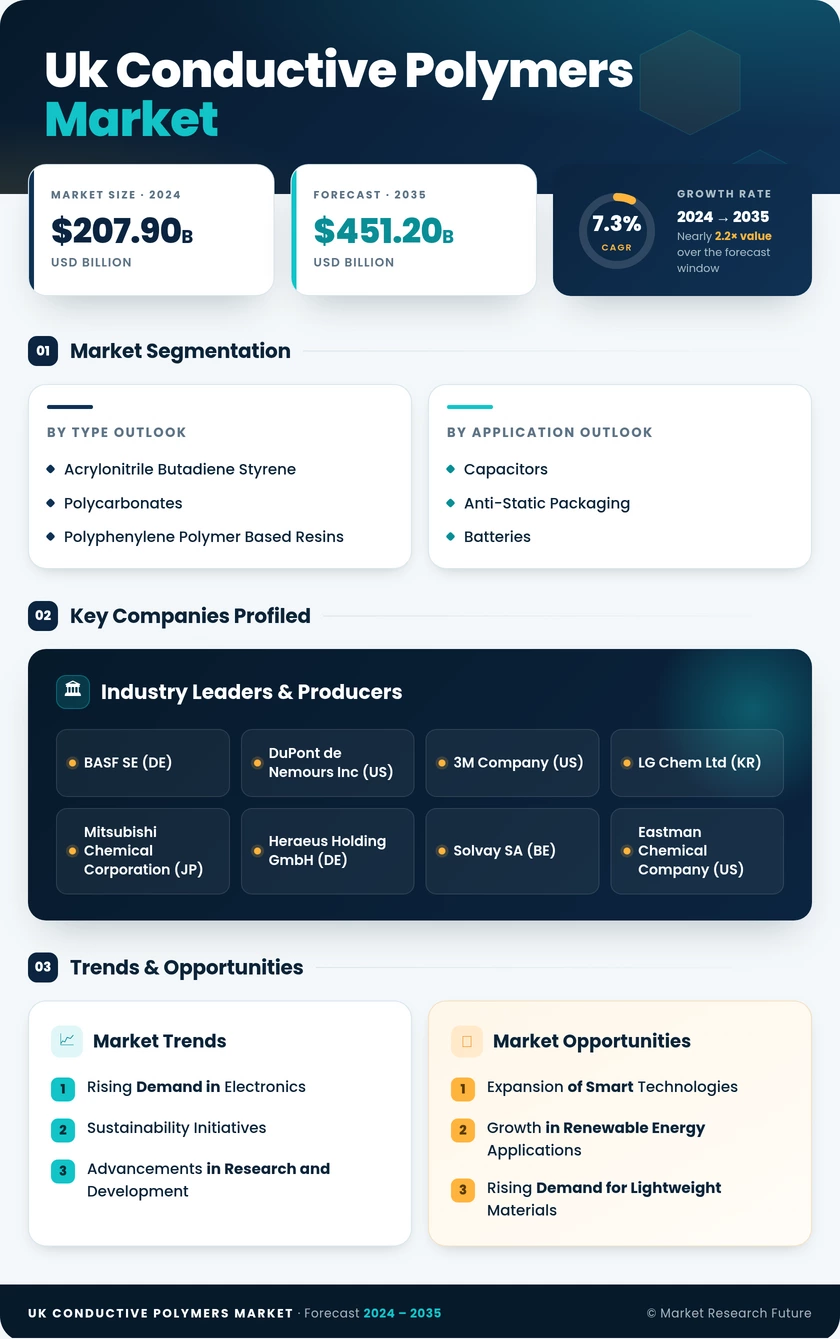 UK Conductive Polymers Market Research Report - Forecast by 2035 Infographic