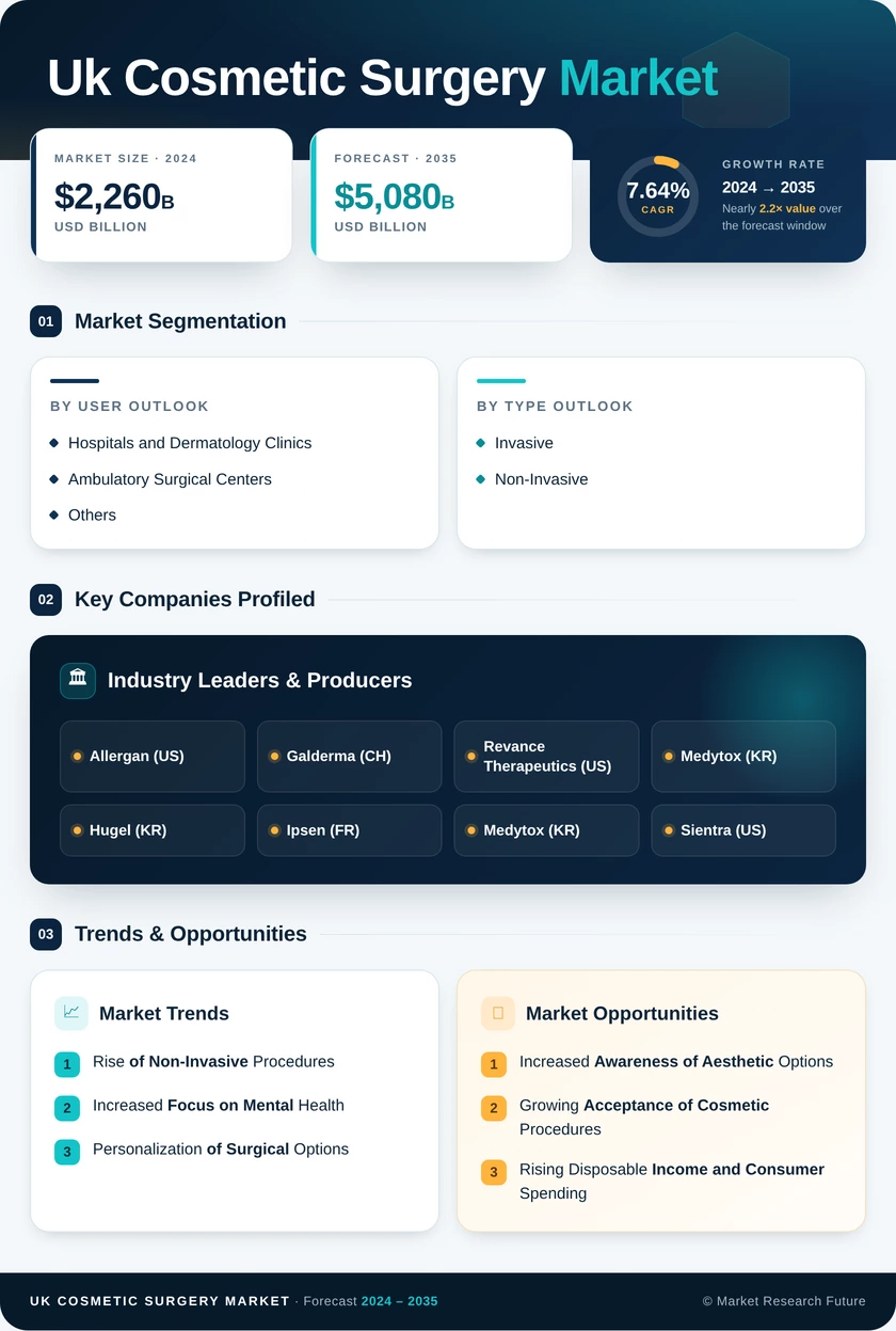 UK Cosmetic Surgery Market Research Report-Forecast to 2035 Infographic