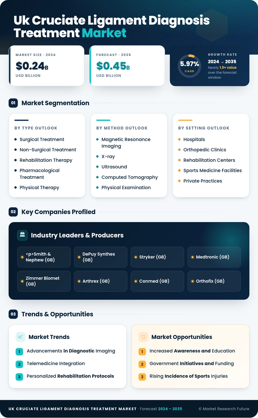 UK Cruciate Ligament Diagnosis Treatment Market Research Report - Forecast To 2035 Infographic