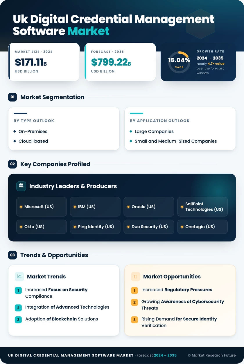 UK Digital Credential Management Software Market Research Report—Global Forecast till 2035 Infographic