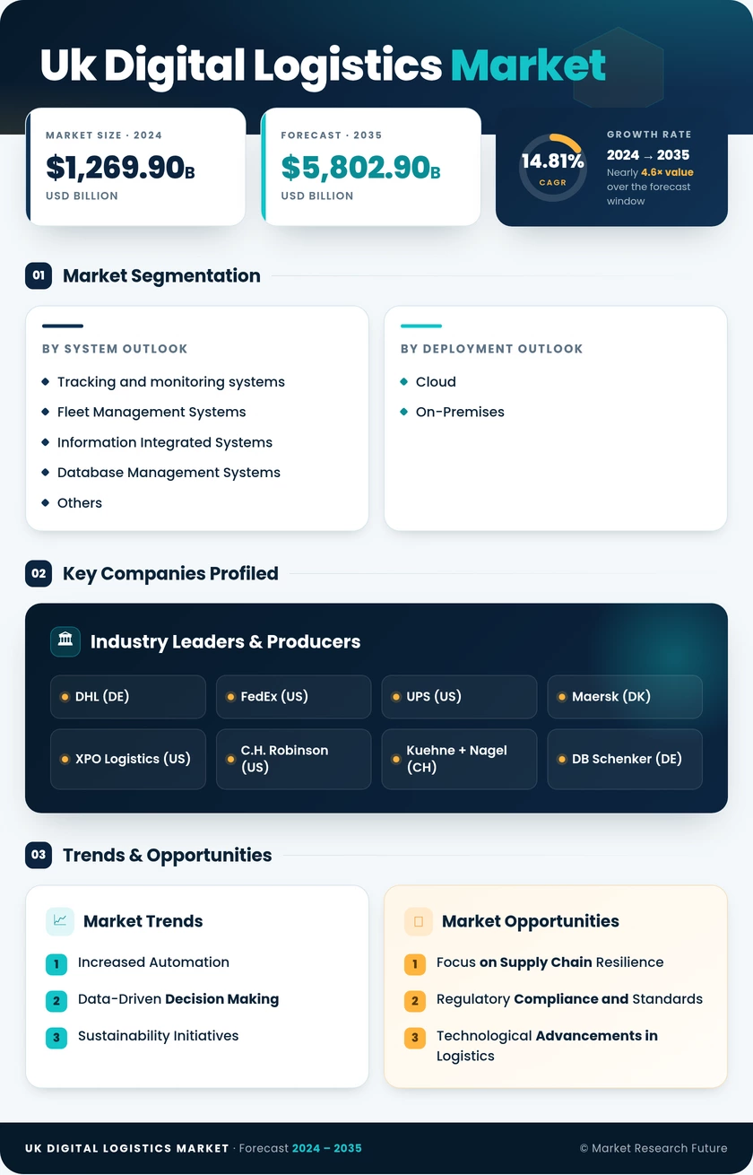 UK Digital Logistics Market Research Report - Forecast to 2035 Infographic