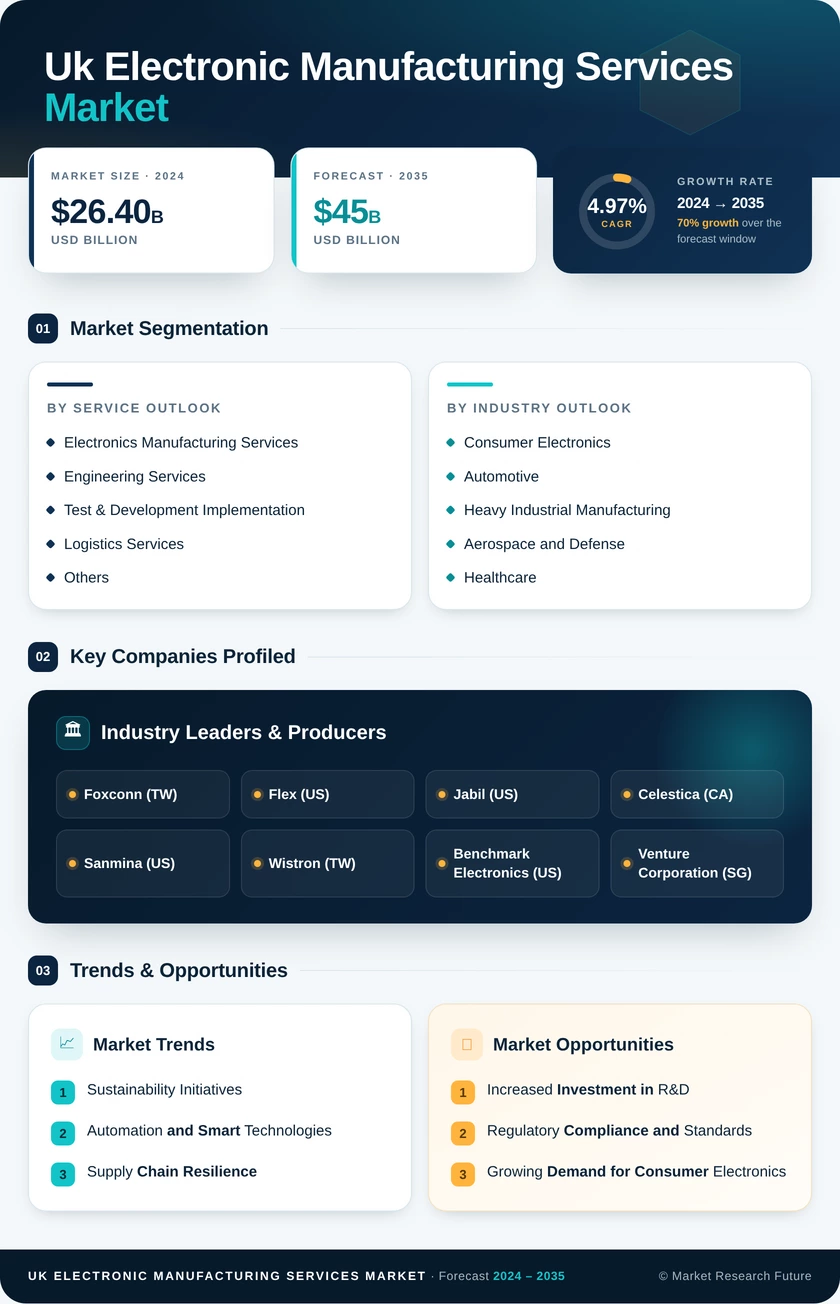 UK Electronic Manufacturing Services Market Research Report - Forecast till 2035 Infographic